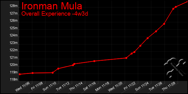 Last 31 Days Graph of Ironman Mula