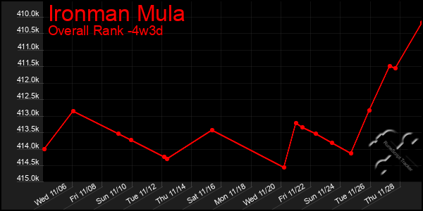 Last 31 Days Graph of Ironman Mula