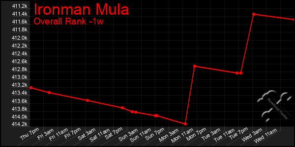 1 Week Graph of Ironman Mula