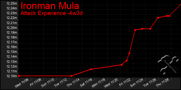 Last 31 Days Graph of Ironman Mula