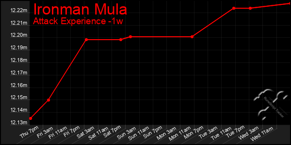 Last 7 Days Graph of Ironman Mula