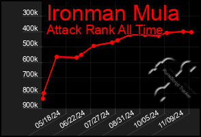 Total Graph of Ironman Mula