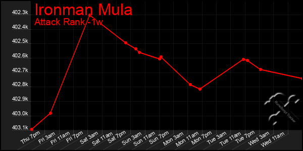 Last 7 Days Graph of Ironman Mula