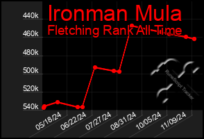 Total Graph of Ironman Mula