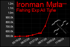 Total Graph of Ironman Mula