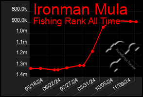 Total Graph of Ironman Mula