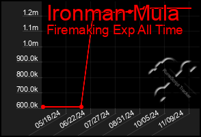 Total Graph of Ironman Mula