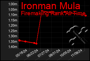 Total Graph of Ironman Mula