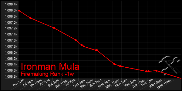 Last 7 Days Graph of Ironman Mula