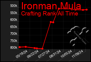 Total Graph of Ironman Mula