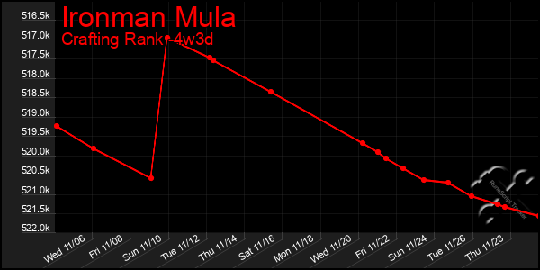 Last 31 Days Graph of Ironman Mula