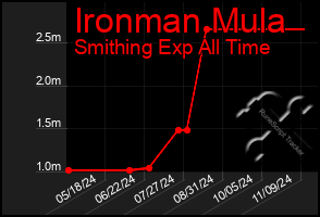 Total Graph of Ironman Mula