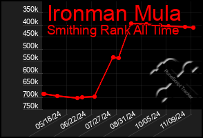 Total Graph of Ironman Mula