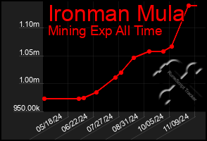 Total Graph of Ironman Mula