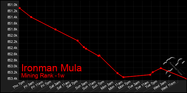 Last 7 Days Graph of Ironman Mula