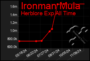 Total Graph of Ironman Mula