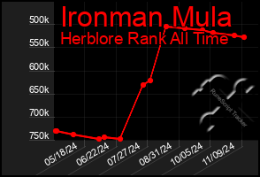 Total Graph of Ironman Mula