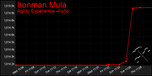 Last 31 Days Graph of Ironman Mula