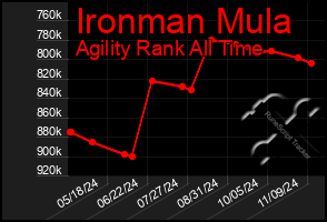 Total Graph of Ironman Mula