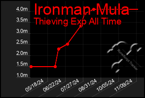 Total Graph of Ironman Mula