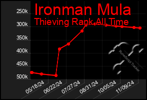 Total Graph of Ironman Mula