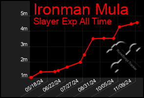 Total Graph of Ironman Mula