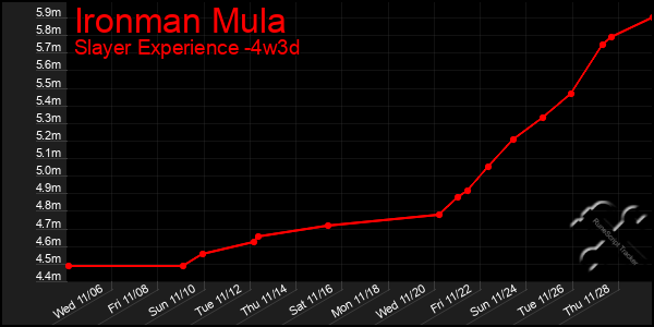 Last 31 Days Graph of Ironman Mula