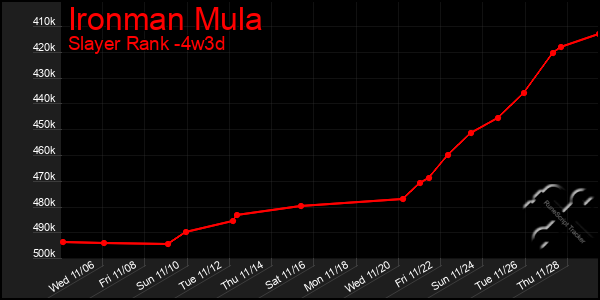 Last 31 Days Graph of Ironman Mula