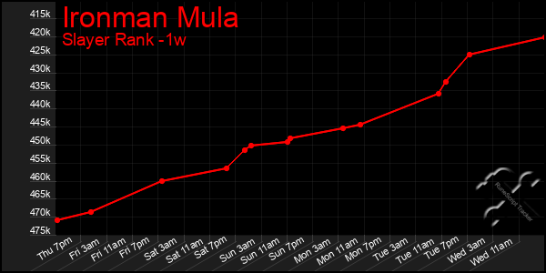 Last 7 Days Graph of Ironman Mula