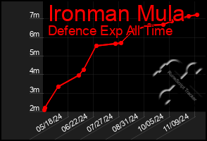 Total Graph of Ironman Mula