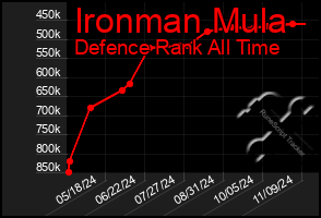 Total Graph of Ironman Mula