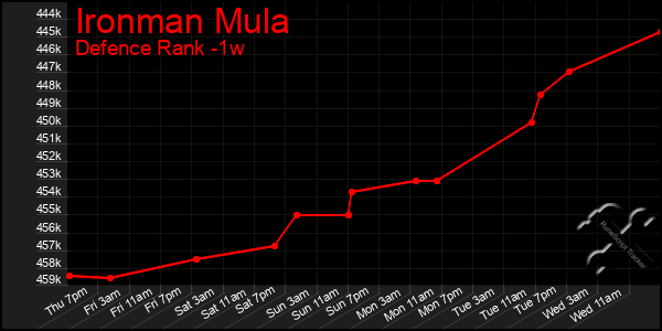 Last 7 Days Graph of Ironman Mula