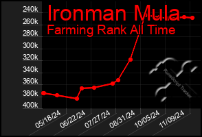 Total Graph of Ironman Mula