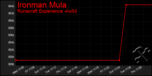 Last 31 Days Graph of Ironman Mula