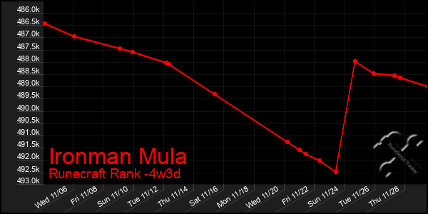 Last 31 Days Graph of Ironman Mula