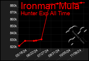 Total Graph of Ironman Mula