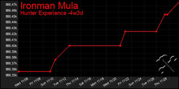 Last 31 Days Graph of Ironman Mula