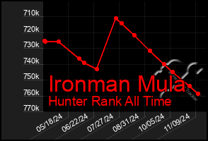 Total Graph of Ironman Mula