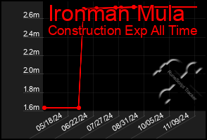 Total Graph of Ironman Mula