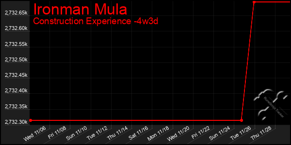 Last 31 Days Graph of Ironman Mula