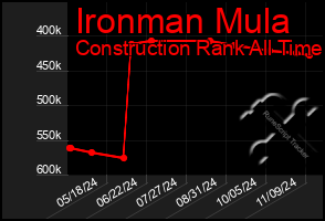 Total Graph of Ironman Mula