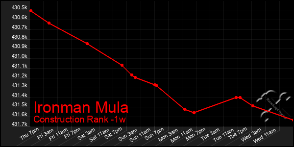 Last 7 Days Graph of Ironman Mula