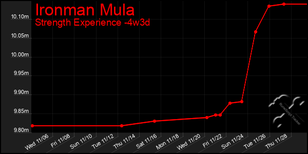 Last 31 Days Graph of Ironman Mula