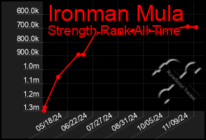 Total Graph of Ironman Mula