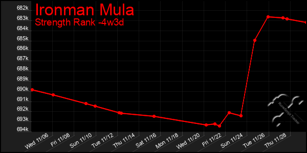 Last 31 Days Graph of Ironman Mula