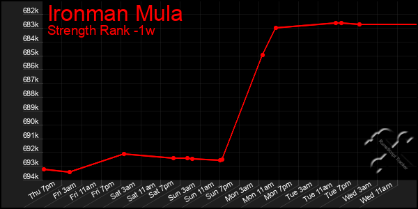 Last 7 Days Graph of Ironman Mula