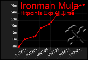 Total Graph of Ironman Mula