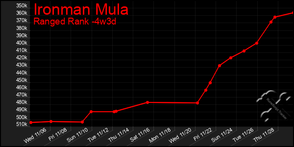 Last 31 Days Graph of Ironman Mula