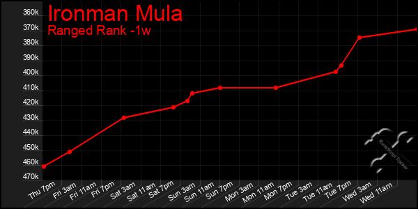 Last 7 Days Graph of Ironman Mula