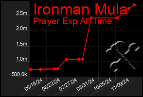 Total Graph of Ironman Mula